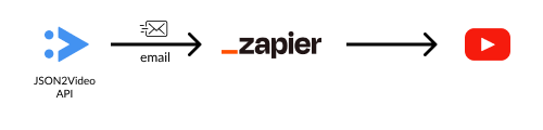 Connect JSON2Video to Zapier and YouTube