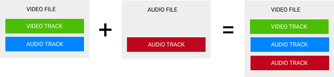 FFMPEG: How add audio to video