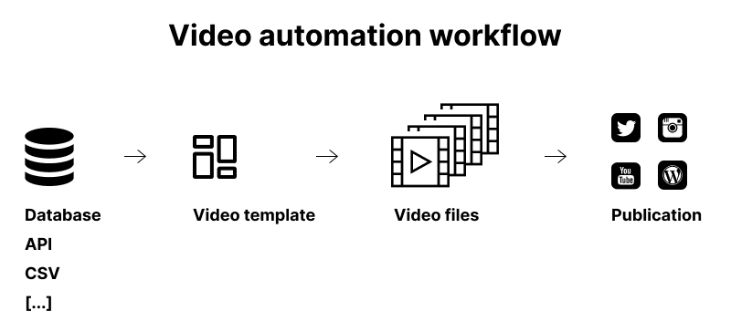 video automation workflow schema